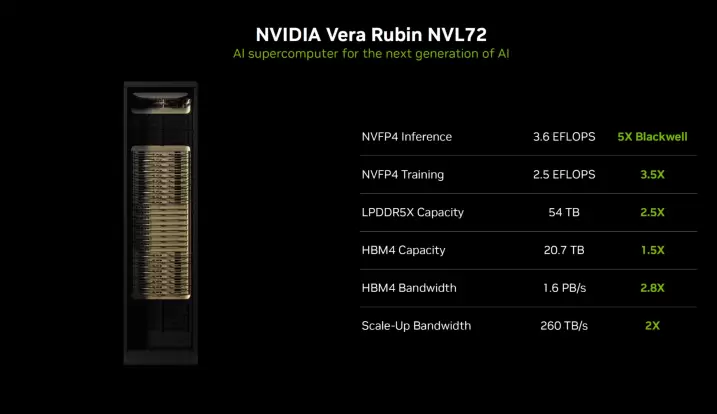 英伟达Rubin人工智能平台性能跃升5倍:下一代数据中心核心架构-智云网(图8) 英伟达Rubin人工智能平台性能跃升5倍:下一代数据中心核心架构-智云网(图8)
