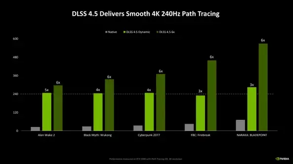 英伟达DLSS 4.5发布 新一代超分辨率转换器大幅提升画质与帧率-智云网(图2)