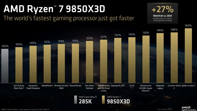 AMD锐龙7 9850X3D加速频率提升 电竞游戏性能优化-