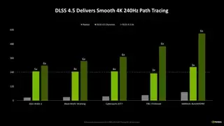 英伟达DLSS 4.5发布 新一代超分辨率转换器大幅提升画质