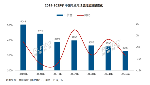 2025中国电视市场国补政策影响出货量下滑8.5%-智云网(图1)