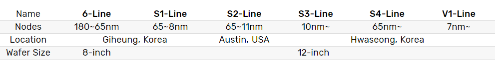 三星半导体新产线启航，EUV技术推动7纳米工艺量产-智云网