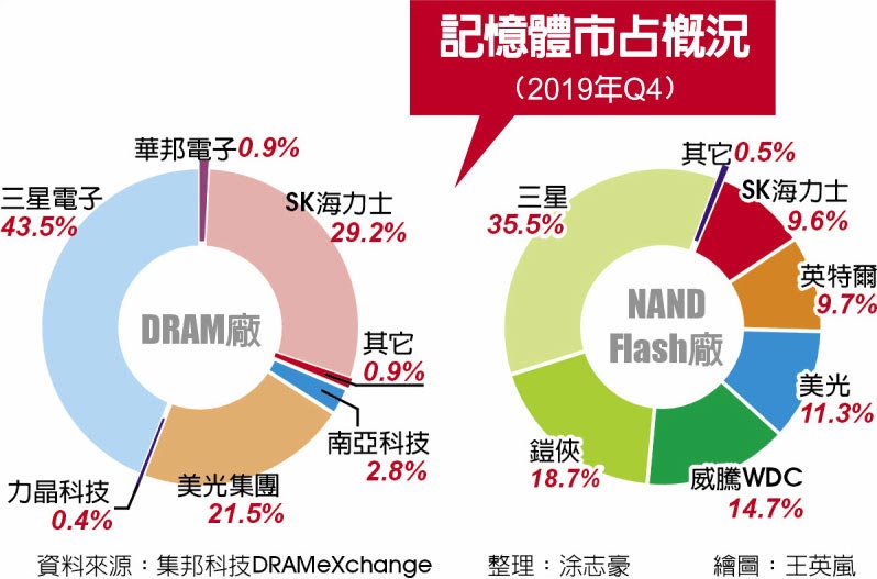 半导体供应链疫情担忧存储器价格或上涨