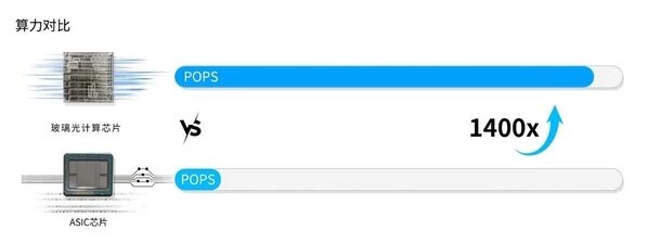 玻璃光计算芯片革新AI算力与能效瓶颈(图2)