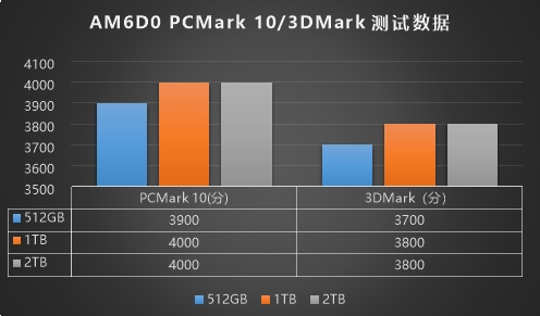 忆联PCIe 5.0固态硬盘AM6D0性能突破(图2)
