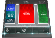Versal Premium突破5G与云计算高带宽需求的FPGA解决方案(图1)