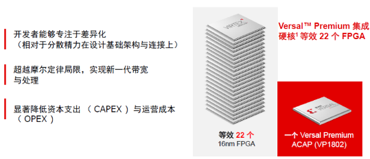 Versal Premium突破5G与云计算高带宽需求的FPGA解决方案(图5)