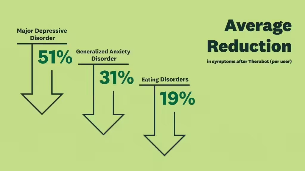 AI心理治疗机器人Therabot临床试验效果显著