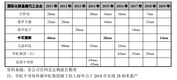 中芯国际交出科创板首轮问询答卷