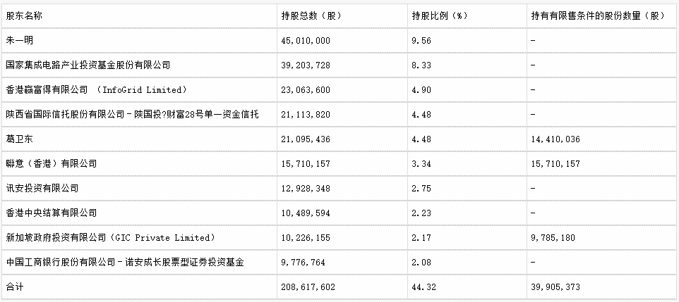 兆易创新43亿元定增结果出炉