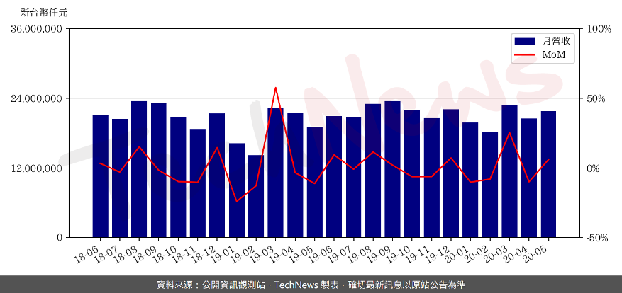 联发科预估第二季营收同比增加1%-9%