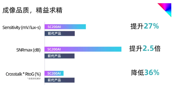 步入高阶成像时代！思特威SC200AI发布(图2)