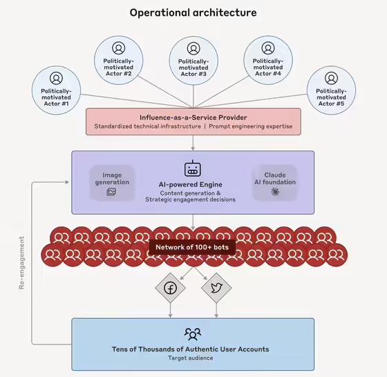 挑战第Anthropic 示警：Claude 等 AI 被滥