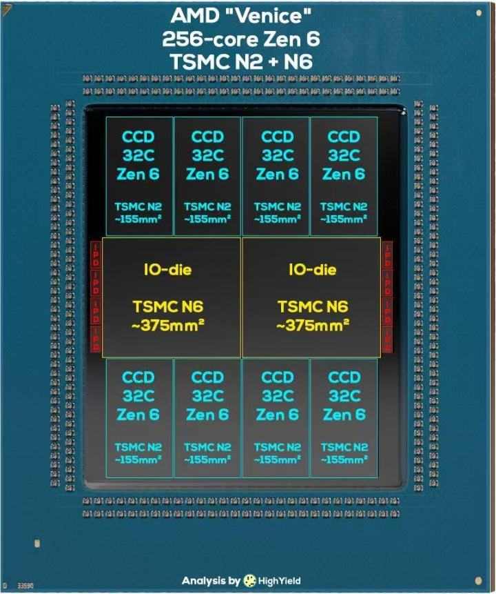 AMD霄龙Venice处理器:256颗Zen 6C核心、1GB L3缓存(图2) AMD霄龙Venice处理器:256颗Zen 6C核心、1GB L3缓存(图2)