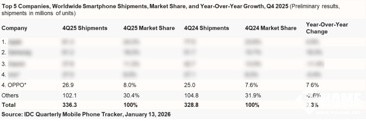 IDC 2025：OPPO第四季度逆势同比增长达10.2%(图2)
