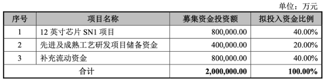 中芯国际科创板IPO申请获受理