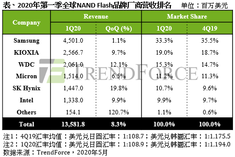 NAND Flash厂商最新排名；人大代表支持长江存储上市；