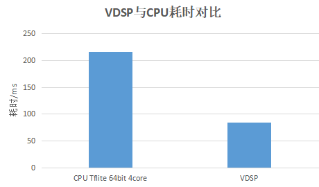 VDSP赋能智能终端:高效图像处理与AI加速方案(图2) VDSP赋能智能终端:高效图像处理与AI加速方案(图2)