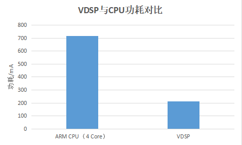 VDSP赋能智能终端:高效图像处理与AI加速方案(图3) VDSP赋能智能终端:高效图像处理与AI加速方案(图3)