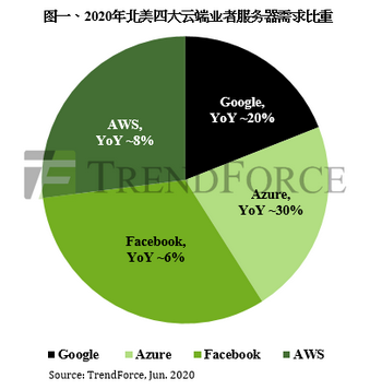 服务器库存积压致第三季度订单动能回调