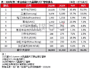 中芯国际科创板上市创最快记录(图2)