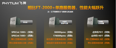 飞腾发布多路服务器CPU腾云S2500 以五大核心能力赋能新基建(图3)