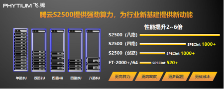 飞腾发布多路服务器CPU腾云S2500 以五大核心能力赋能新基建(图6)