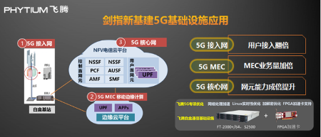 飞腾发布多路服务器CPU腾云S2500 以五大核心能力赋能新基建(图7)
