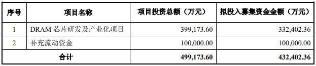 43亿元，兆易创新DRAM芯片项目已完成资金募集(图1)