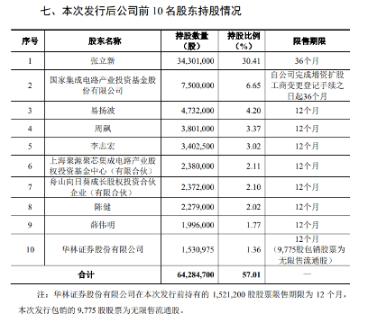 芯朋微登陆科创板 改写电源管理芯片格局