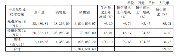 先进封装技术趋势与行业竞争格局(图2) 先进封装技术趋势与行业竞争格局(图2)