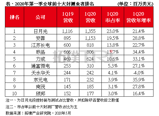 先进封装技术趋势与行业竞争格局