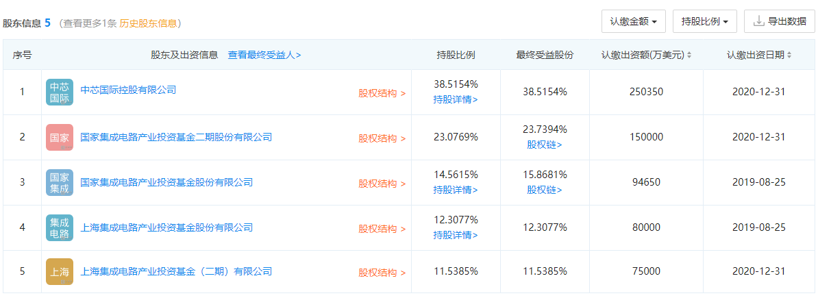 中芯南方注册资本飙升85% 股权结构优化