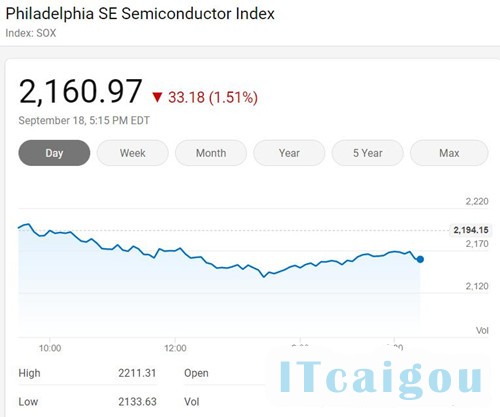 美国三大股指全线下挫，费城半导体指数跌1.51%