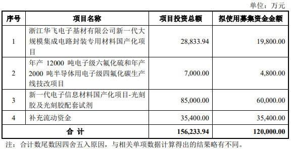 雅克科技募资12亿加码电子材料国产化