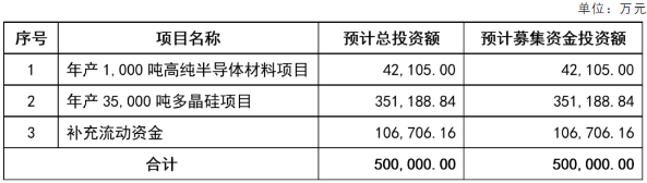 新疆大全新能源科创板IPO获受理，募资扩产优化业务结构
