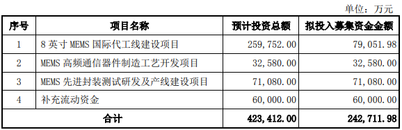 MEMS代工产能扩充及技术升级计划解读