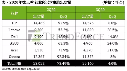 疫情宅经济推动笔记本电脑市场需求暴增，出货量创历史新高