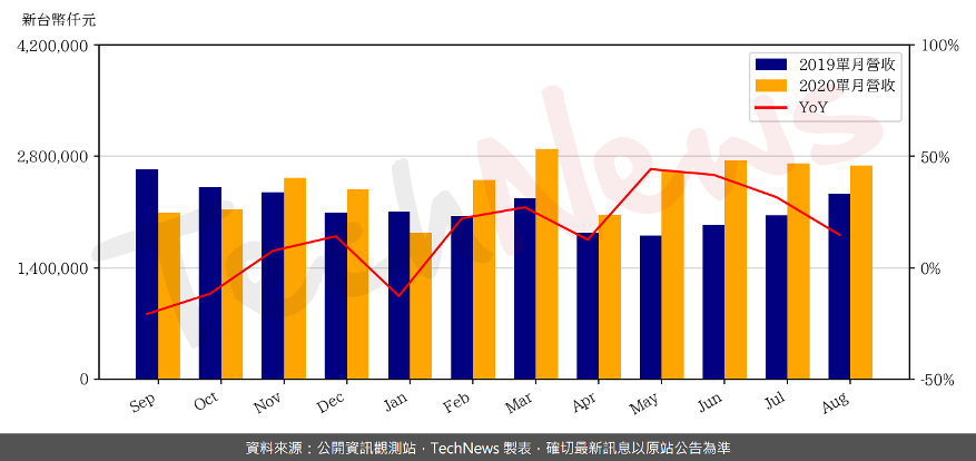 威刚8月营收分析：DRAM与SSD市场增长趋势