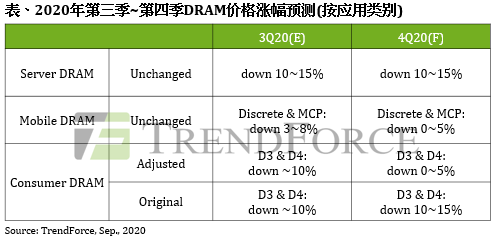DRAM现货价格现涨势 IC设计企业IPO进程加速