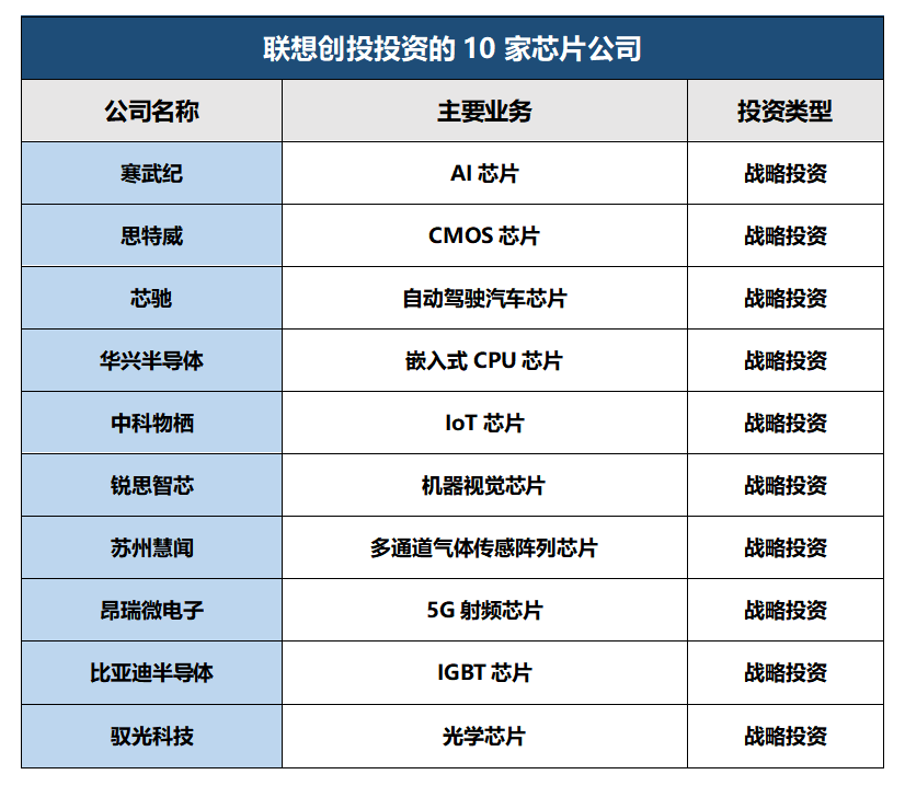 联想控股进军安防芯片领域 投资富瀚微加码半导体布局(图2) 联想控股进军安防芯片领域 投资富瀚微加码半导体布局(图2)