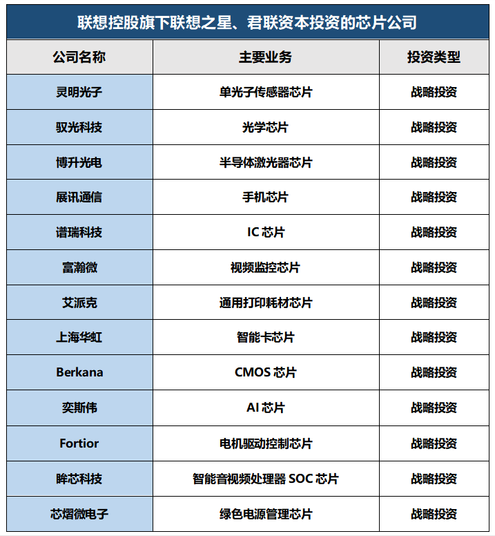 联想控股进军安防芯片领域 投资富瀚微加码半导体布局