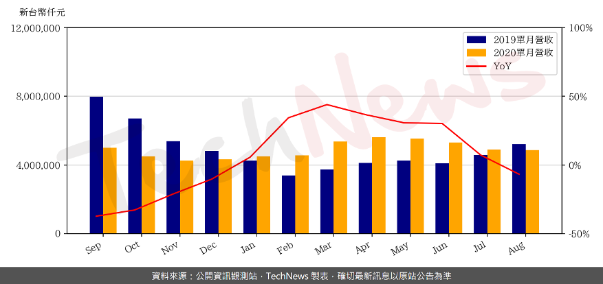 南亚科8月营收微降 存储器市场供过于求价格持续下滑