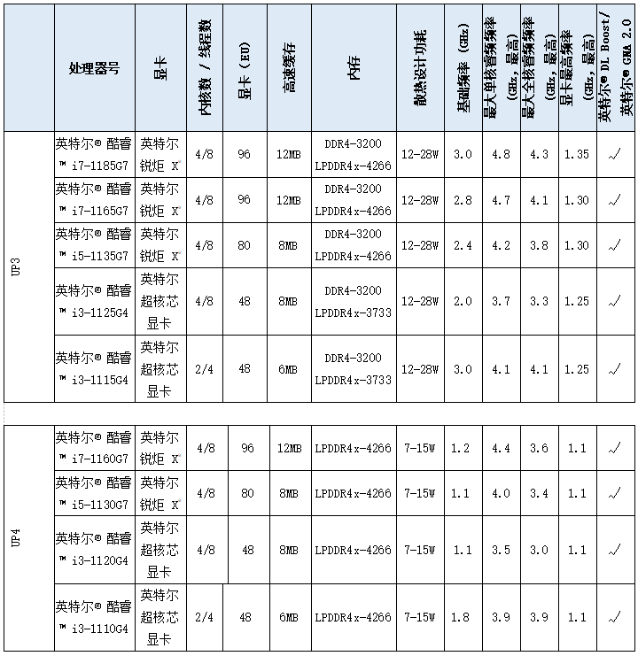 英特尔正式发布第11代酷睿移动版处理器，代号“Tiger L