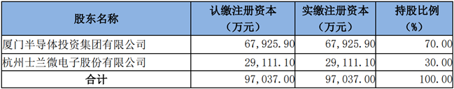 6.7亿元,士兰集科和士兰明镓增资完成(图2) 6.7亿元,士兰集科和士兰明镓增资完成(图2)