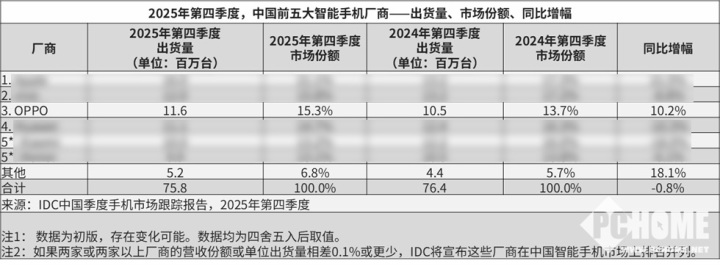 IDC 2025：OPPO第四季度逆势同比增长达10.2%(图1)