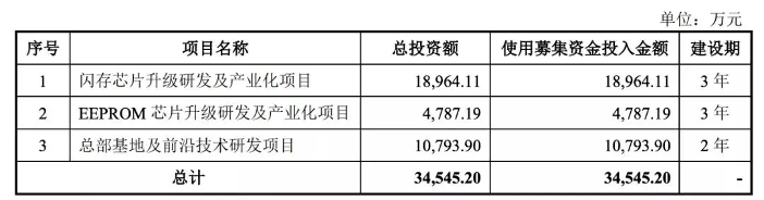普冉半导体科创板上市申请更新为已问询状态(图2) 普冉半导体科创板上市申请更新为已问询状态(图2)