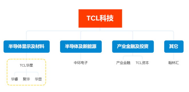 TCL科技逆势扩张显实力,面板业务快速增长抢占市场先机(图2) TCL科技逆势扩张显实力,面板业务快速增长抢占市场先机(图2)