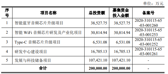 恒玄科技成功过会科创板拟募资20亿加码AIoT芯片业务