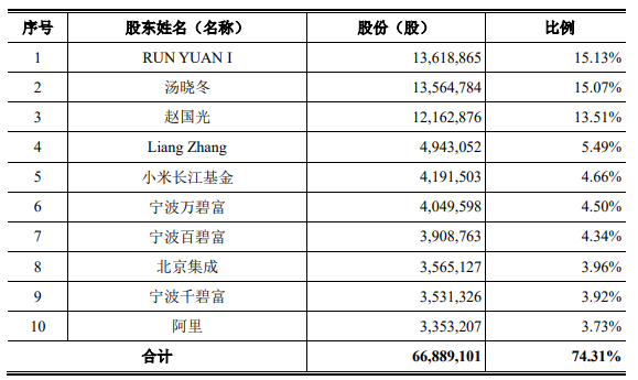 恒玄科技成功过会科创板拟募资20亿加码AIoT芯片业务(图2) 恒玄科技成功过会科创板拟募资20亿加码AIoT芯片业务(图2)